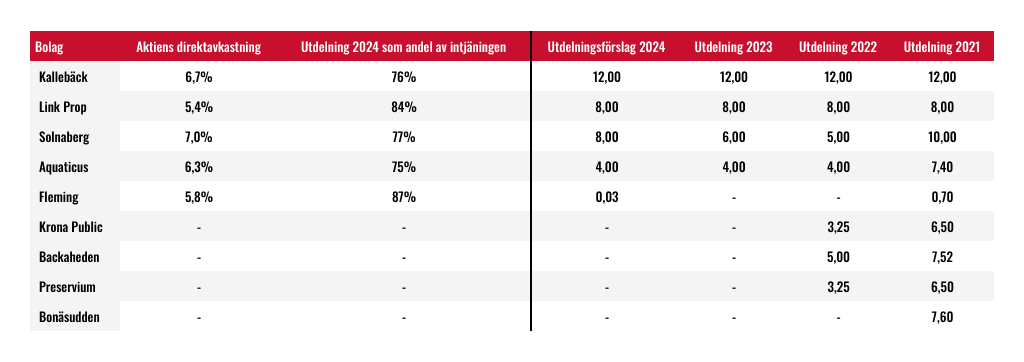 placera-Afv-bilder-Bilder-enfastigheter-utdelningar-mars-2025.png