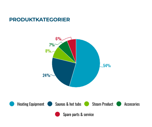 placera-Afv-bilder-Bilder-harvia-produktmix-2025.png
