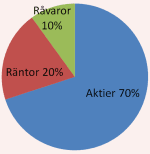 placera-Allokering 70-20-10.png