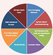 placera-Fondfördelning tjänstepensionen_281216.jpg