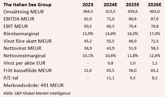 placera-ISG_Estimat_Ny.PNG