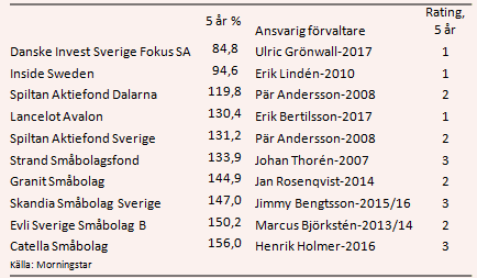 placera-Ikoner-121217fondfemsämst.PNG