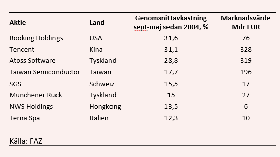 placera-Köp i september.PNG