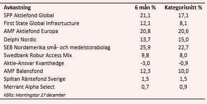 placera-Köpvärda fonder juli utvärdering_291216.jpg