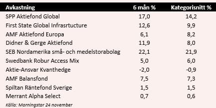 placera-Köpvärda fonder juni utvärdering_281116.jpg