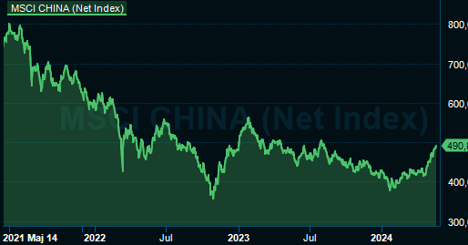 placera-MSCIChinaIndex.PNG