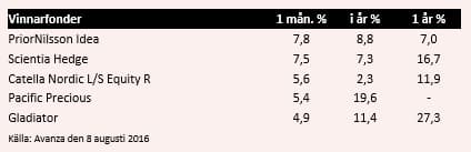 placera-Ny hedgefonder vinnare juli 2016.jpg