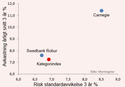 placera-Plottgraf_Balanserade_Blandfonder_12082016.jpg