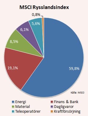 placera-Rysslandsindex_sektorindelning_180516.jpg