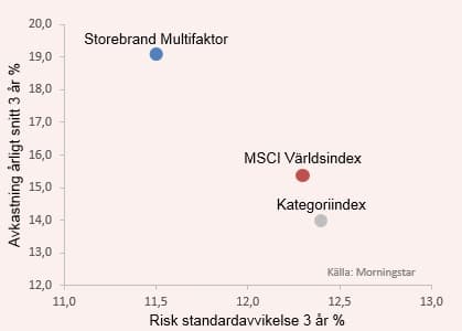 placera-Storebrand_Multifaktor_01022017.jpg