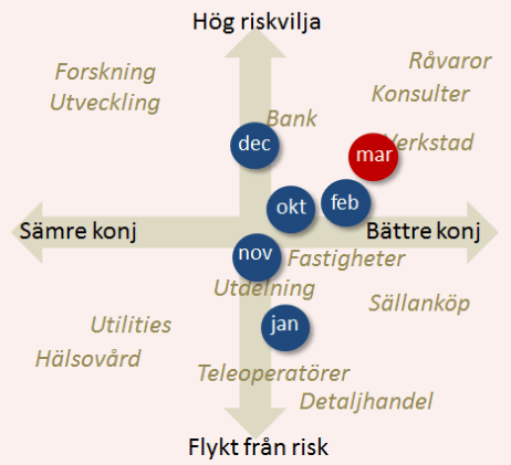 placera-Strategi mars 270215 sentiment.png