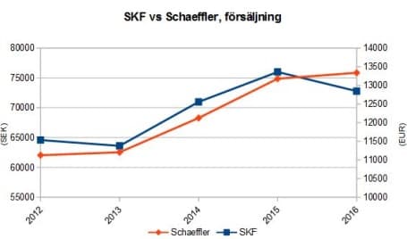 placera-bylinebilder-SKFvsSchaefflersales.jpg
