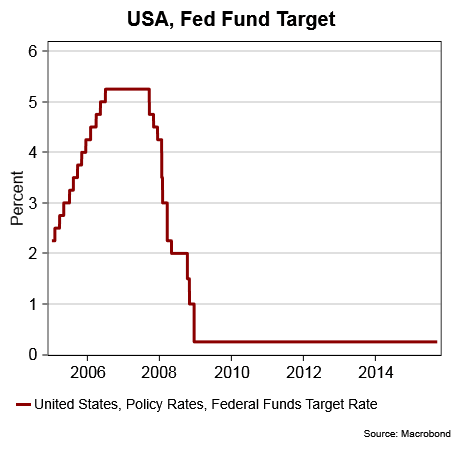placera-fedfundTarget 170915.png