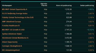 placera-listafonder04012022.png