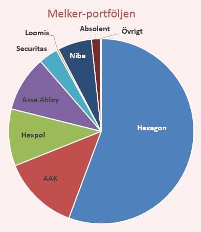placera-nyabilder-010618Melkerportföljen.png