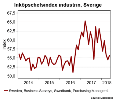 placera-nyabilder-010618inköpschefsindexIndustrin.png
