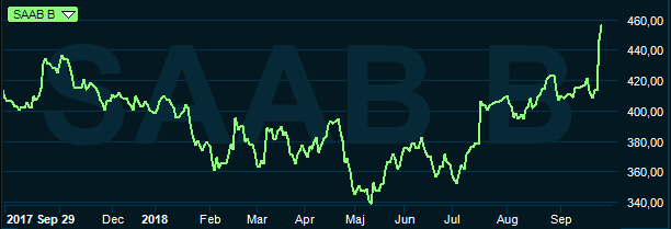 placera-nyabilder-011018saabgraf.PNG