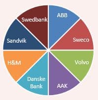 placera-nyabilder-011116 Pajdiagram favoriter.JPG