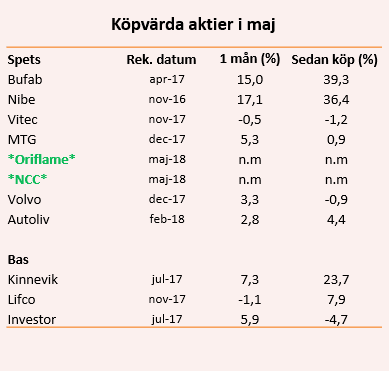 placera-nyabilder-020518köpvärdaaktiertabell.png