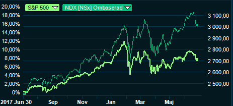 placera-nyabilder-020718nasdaqSP.PNG