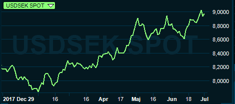 placera-nyabilder-020718usdsek.PNG