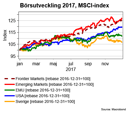 placera-nyabilder-030118börsenfleramarknader2016-12-31.png