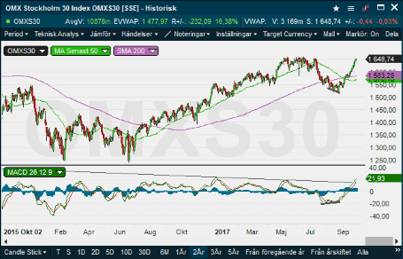 placera-nyabilder-041017OMXS30HL.png