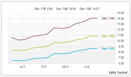 placera-nyabilder-050218 Tencent Eps est.PNG