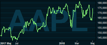 placera-nyabilder-050218applegraf.PNG