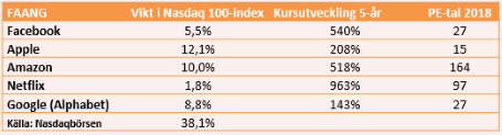placera-nyabilder-070518 FAANG.png