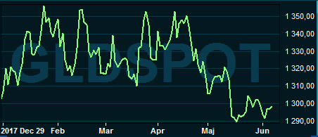 placera-nyabilder-070618guldprisetgraf.PNG