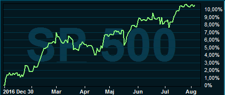 placera-nyabilder-070817S&p500.PNG