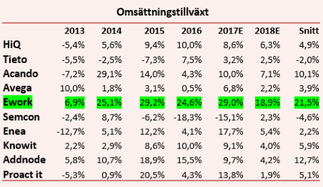 placera-nyabilder-070917Omsättning.png