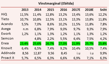 placera-nyabilder-070917vinstmarginal.png