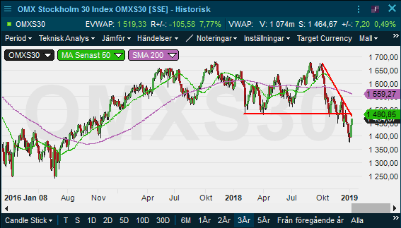 placera-nyabilder-080119OMXS30trendlinje.png