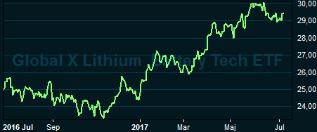 placera-nyabilder-100717globalxlithium.PNG