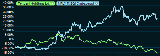 placera-nyabilder-101018netflixtencent.PNG