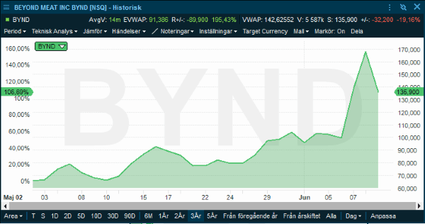 placera-nyabilder-110619 Beyond Meat.png