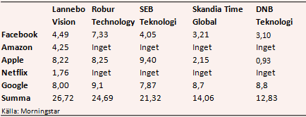 placera-nyabilder-120717Faang-tabell.PNG