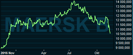 placera-nyabilder-131117maerskgraf.PNG