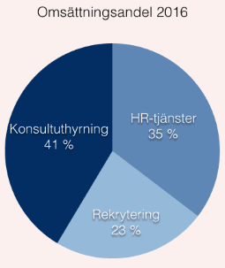 placera-nyabilder-131216 WISE Fördelning av intäkter liten.png