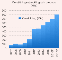 placera-nyabilder-131216 Wise Group omsättningsprognos liten.png