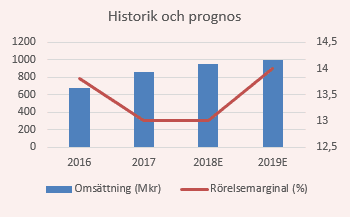 placera-nyabilder-140218Vitecprognos.png