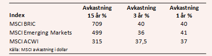 placera-nyabilder-170118avkastningtabell.PNG