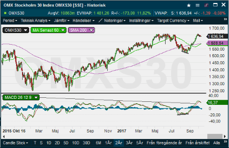 placera-nyabilder-171017OMXS30HL.png