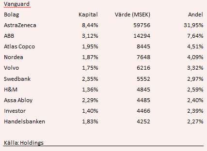 placera-nyabilder-171102Vanguardsinnehav.PNG