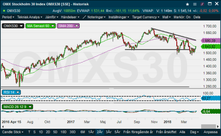 placera-nyabilder-180418OMXS30.png