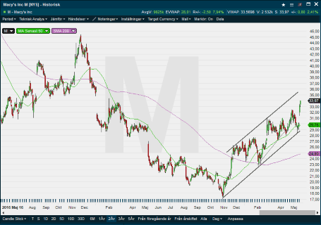 placera-nyabilder-180518 Macys 1.png