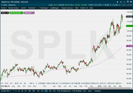 placera-nyabilder-180518 Splunk 1.png