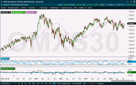 placera-nyabilder-190718 omxs30 heta.png